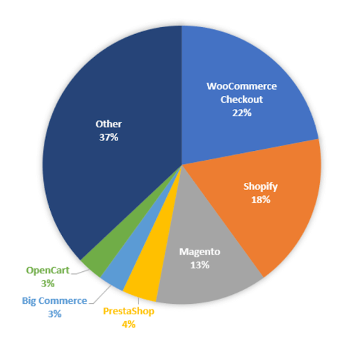 overview: WooCommerce vs. Shopify