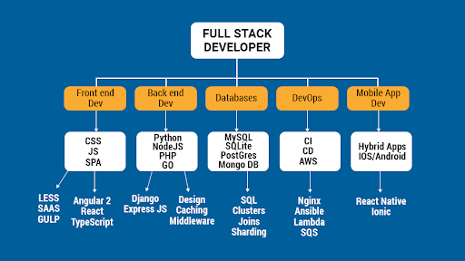 pros of full stack developer