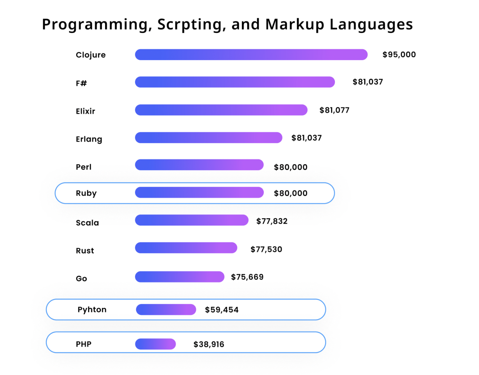 PHP vs. Python vs. Ruby