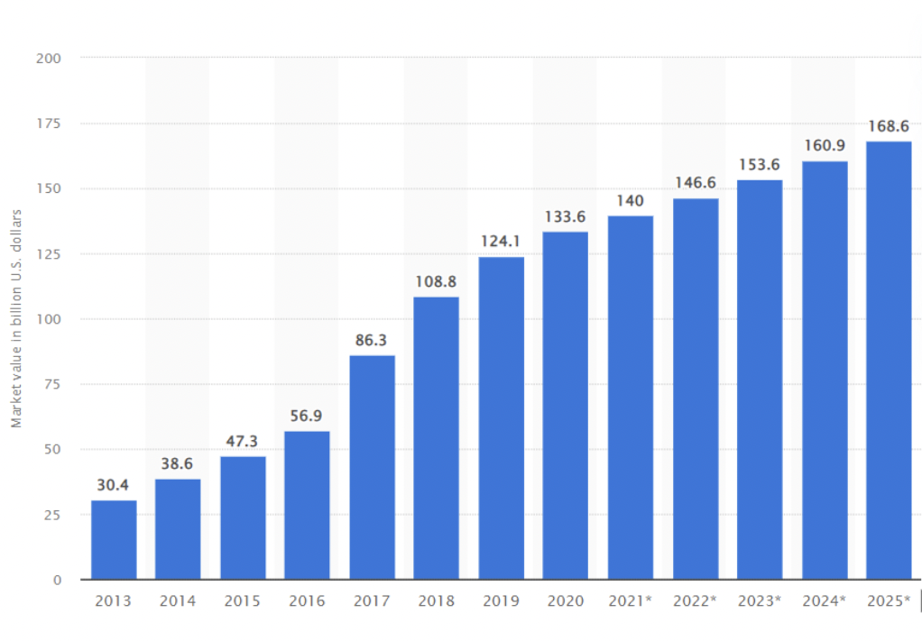 Overview of the Cloud App Market