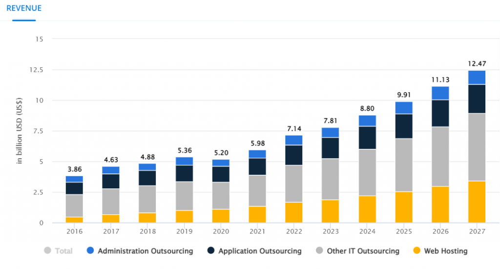 statistics software development outsourcing to india