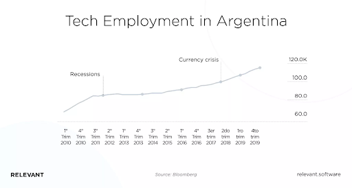 tech emplyment in argentina