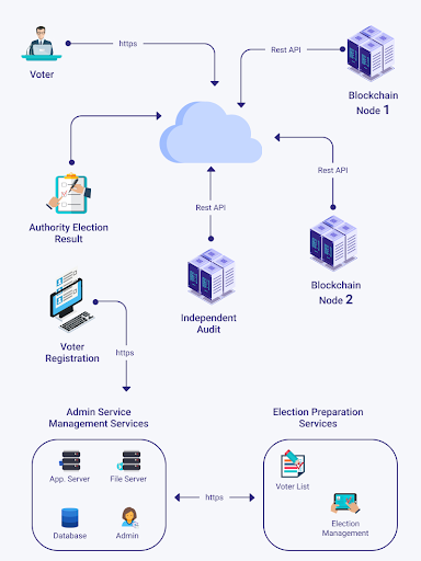 blockchain in voting