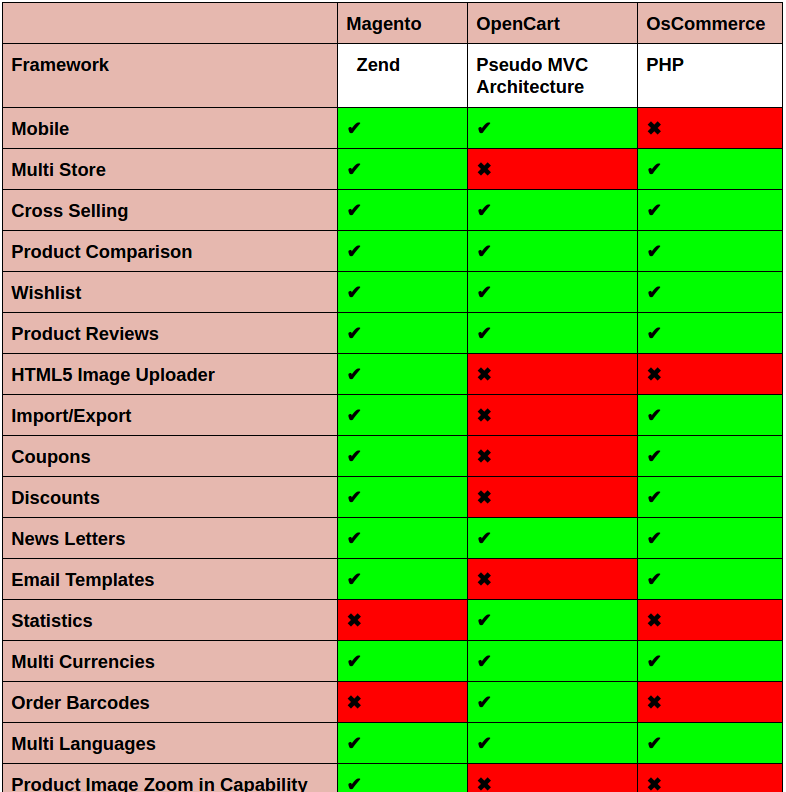 Magento_Vs_WooCommerce_Vs_OpenCart_feature_comparison